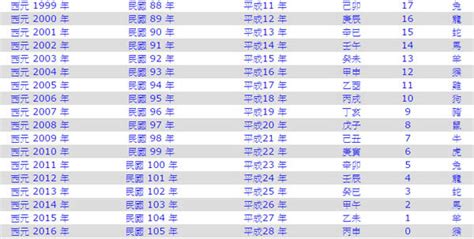 今年30歲生肖|今年民國幾年2024？今年是什麼生肖？西元民國生肖對照表（完。